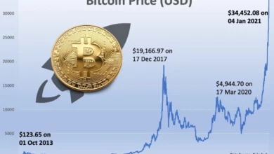 Price Of Bitcoin