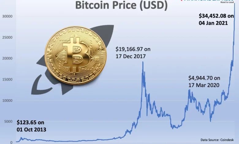 Price Of Bitcoin