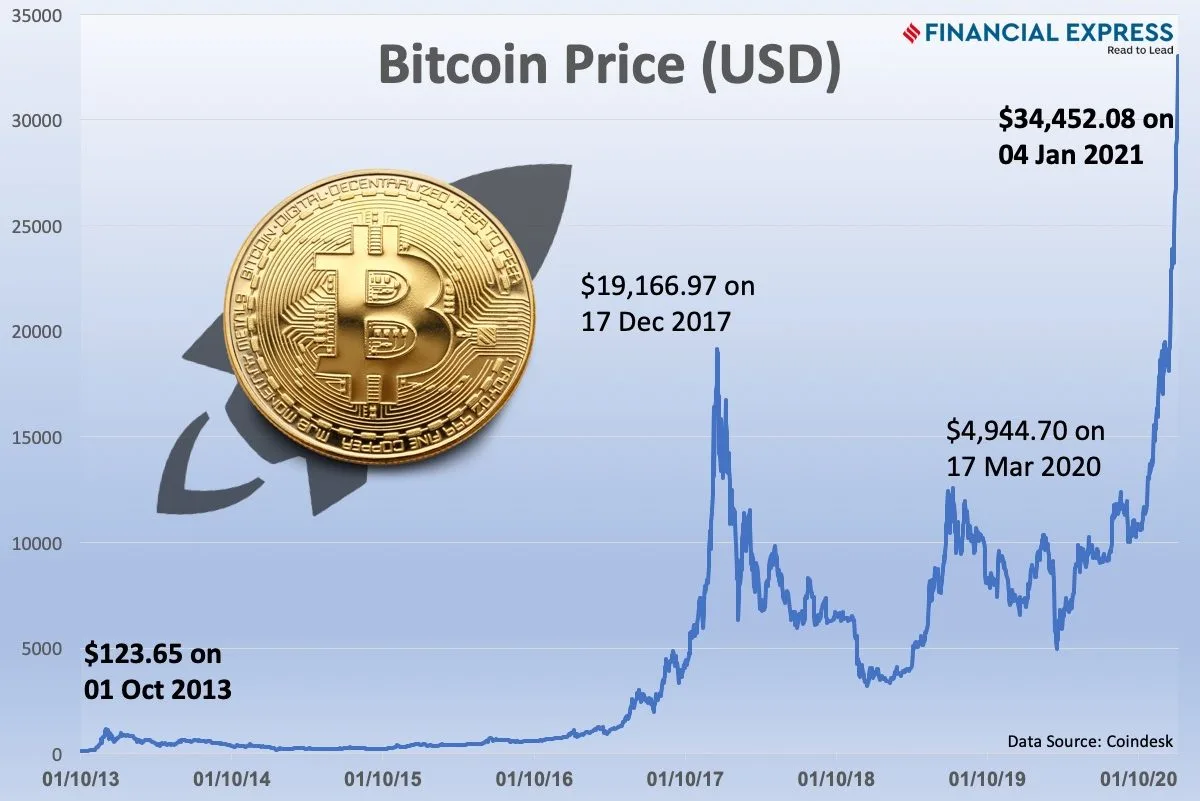 Price Of Bitcoin